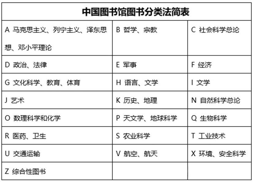 中国图书馆分类法